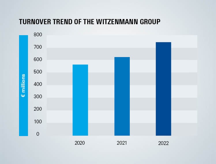 Turnover Witzenmann group Image Text
